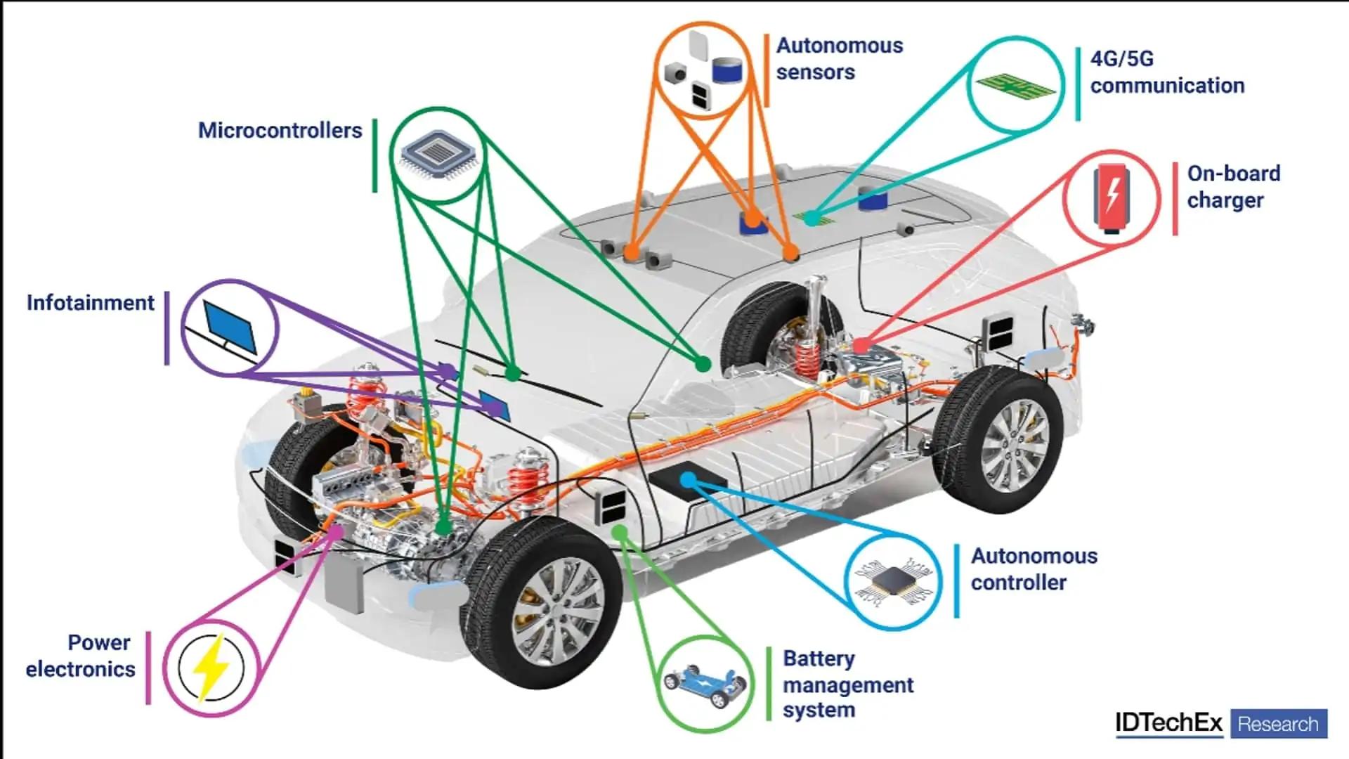 EV vehicle cross-section showing microcontrollers, BMS, ADAS sensors, infotainment, and power electronics