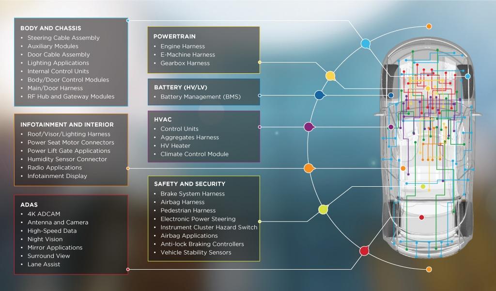Automotive Connector Standards: USCAR, TE Connectivity & Molex — The Backbone of Modern Vehicle Electronics