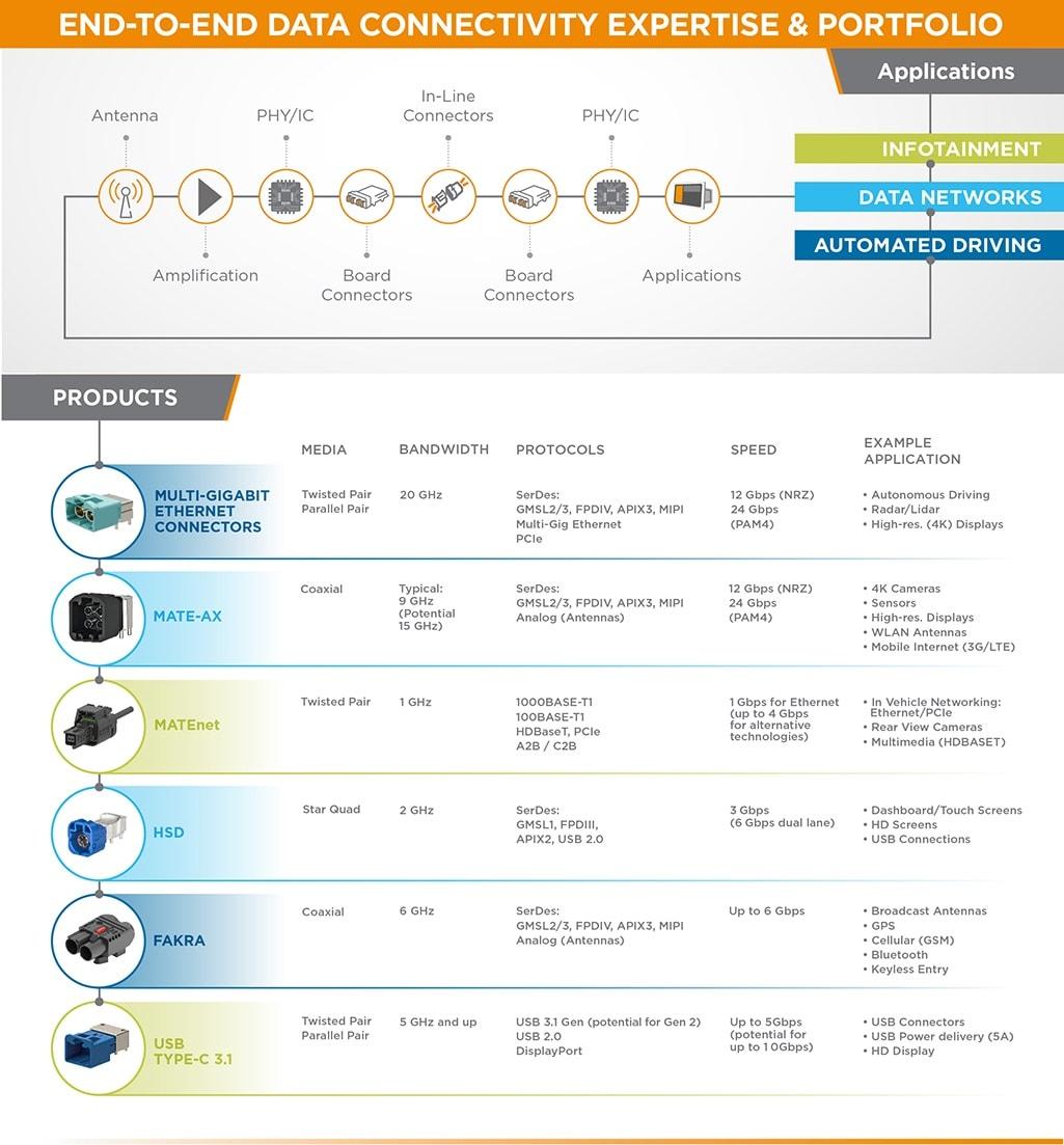 TE Connectivity end-to-end data connectivity portfolio diagram