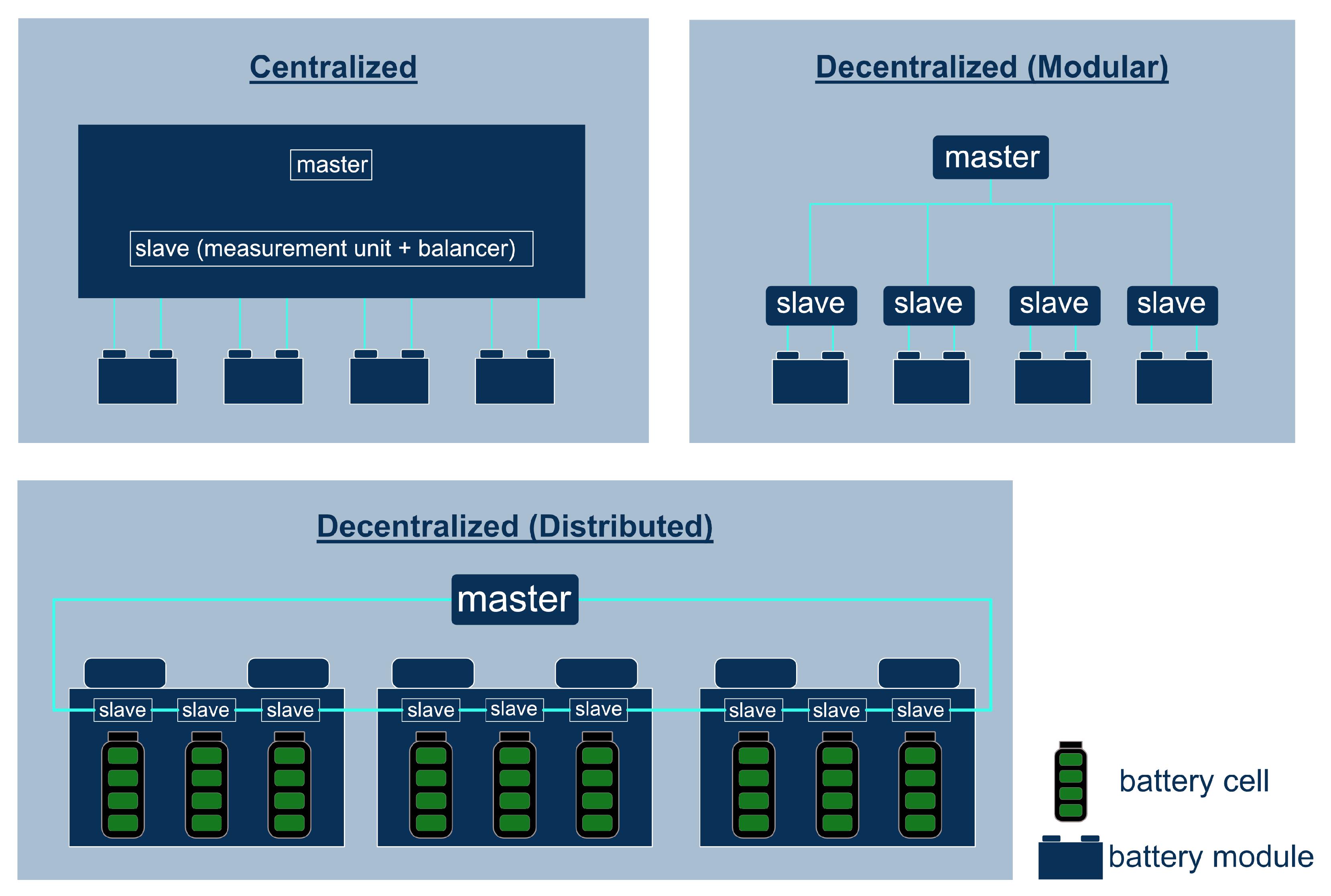 BMS topology diagrams: centralized, decentralized modular, and decentralized distributed architectures with master-slave hierarchy