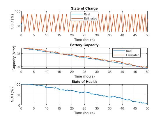 BTMS thermal management system diagram showing liquid cooling at high temperature and PTC heating at low temperature for EV batteries